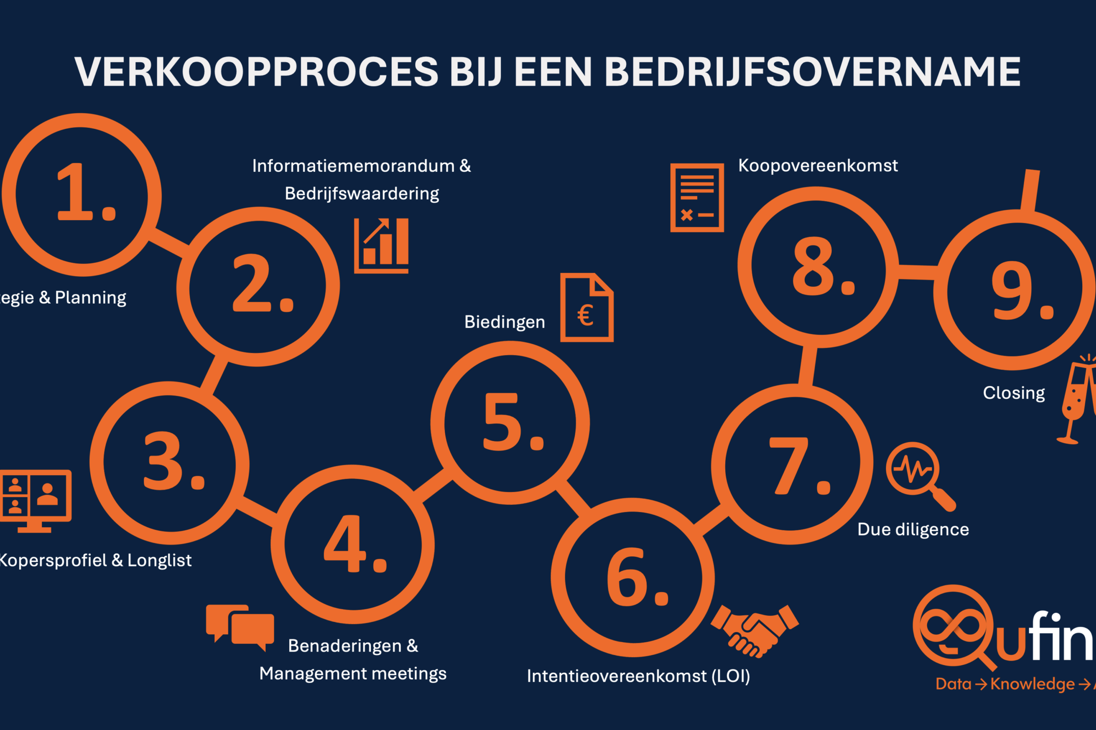 Stappenplan Verkoopproces Bedrijfsovername M&A Fusie & Overnameproces Qufinity stappen