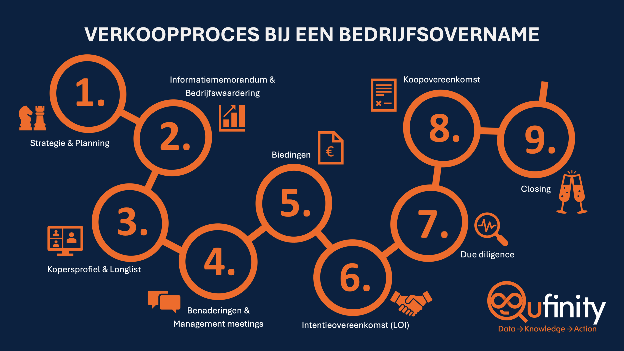 Stappenplan Verkoopproces Bedrijfsovername M&A Fusie & Overnameproces Qufinity stappen